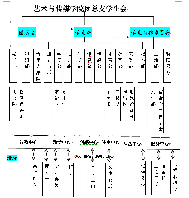 艺术与传媒学院团总支学生会组织架构