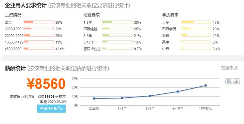 从就业前景看,市场营销专业的学生也是站在行业风口上的,互联网,电子